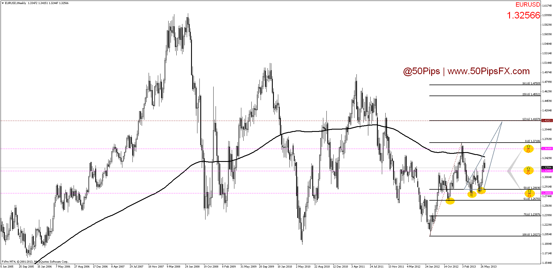eurusdweekly