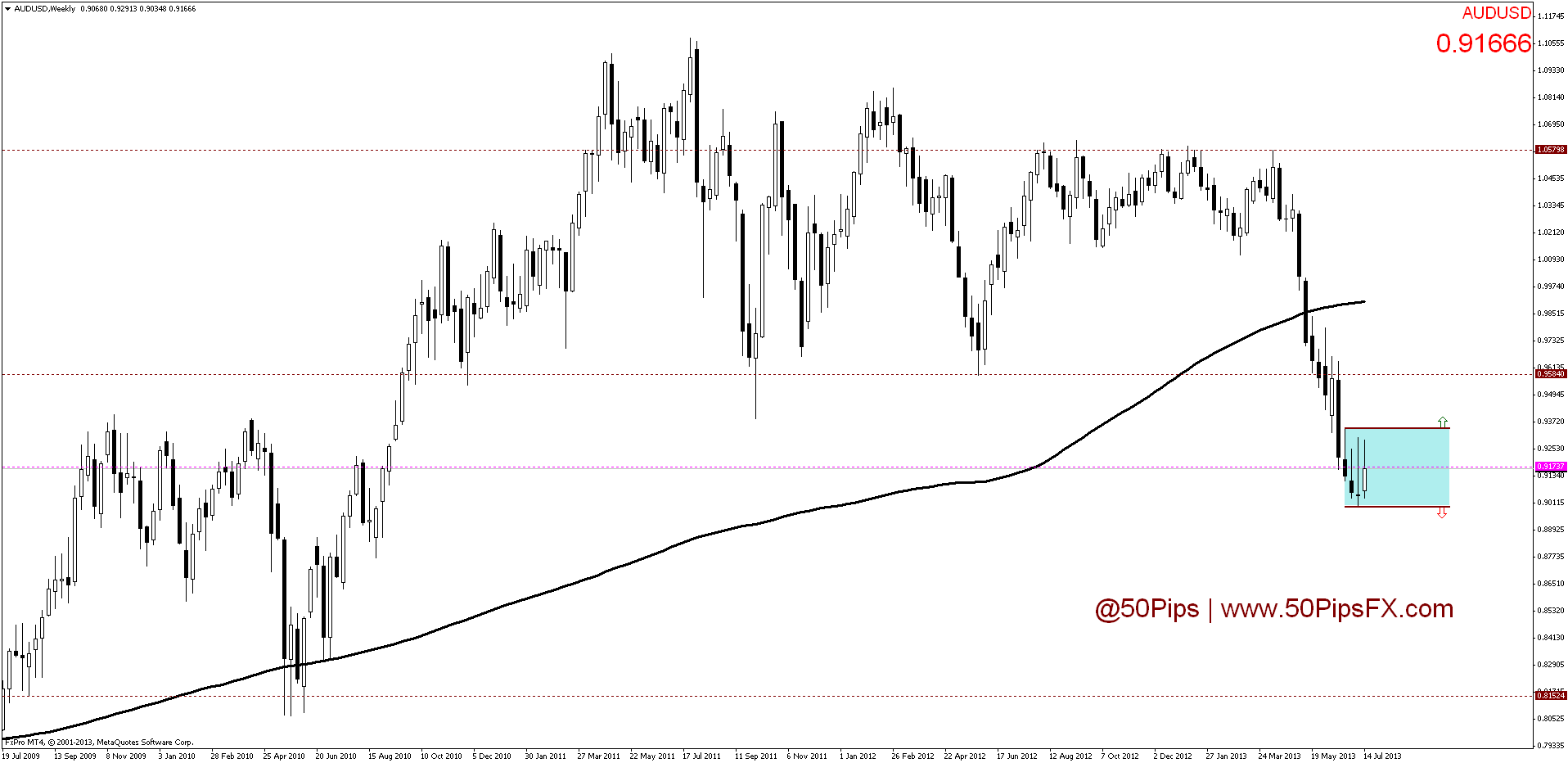 audusdweekly