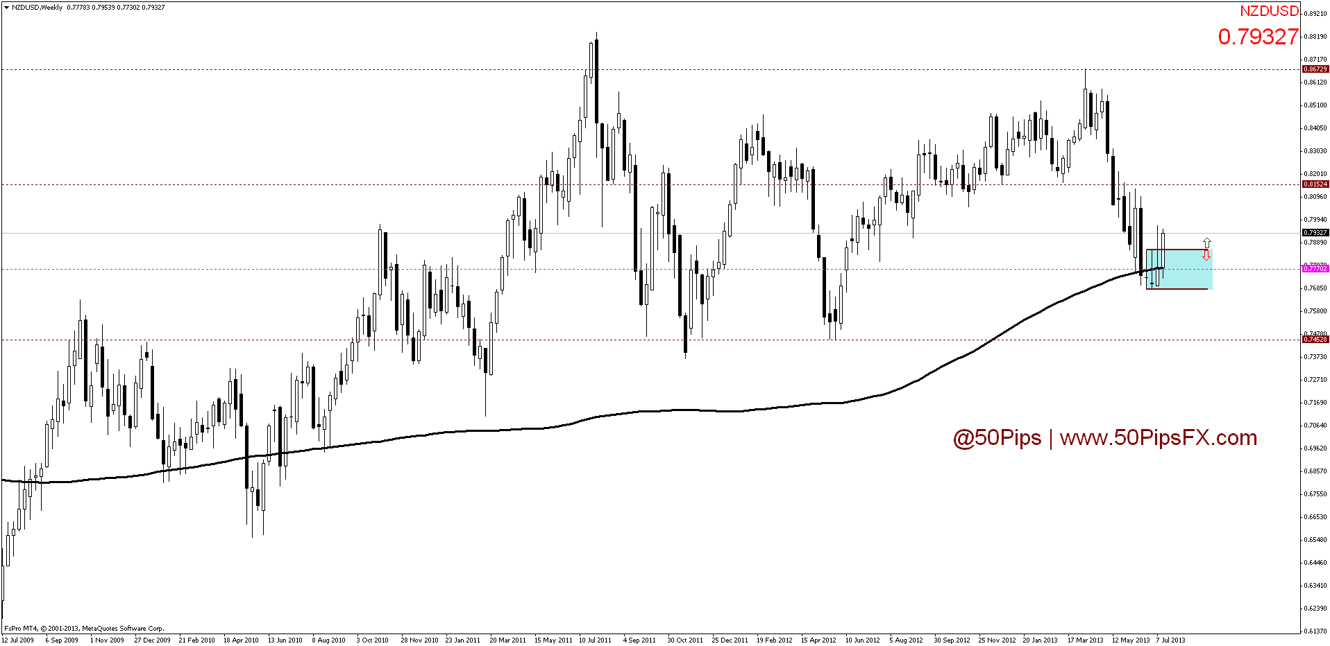 nzdusdweekly