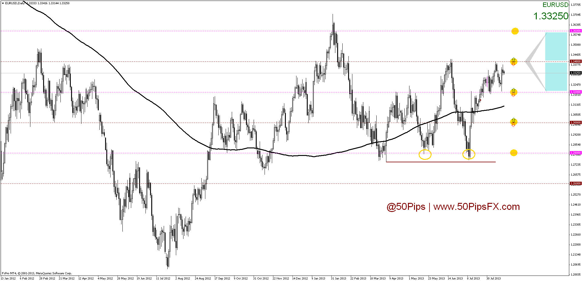 eurusddaily