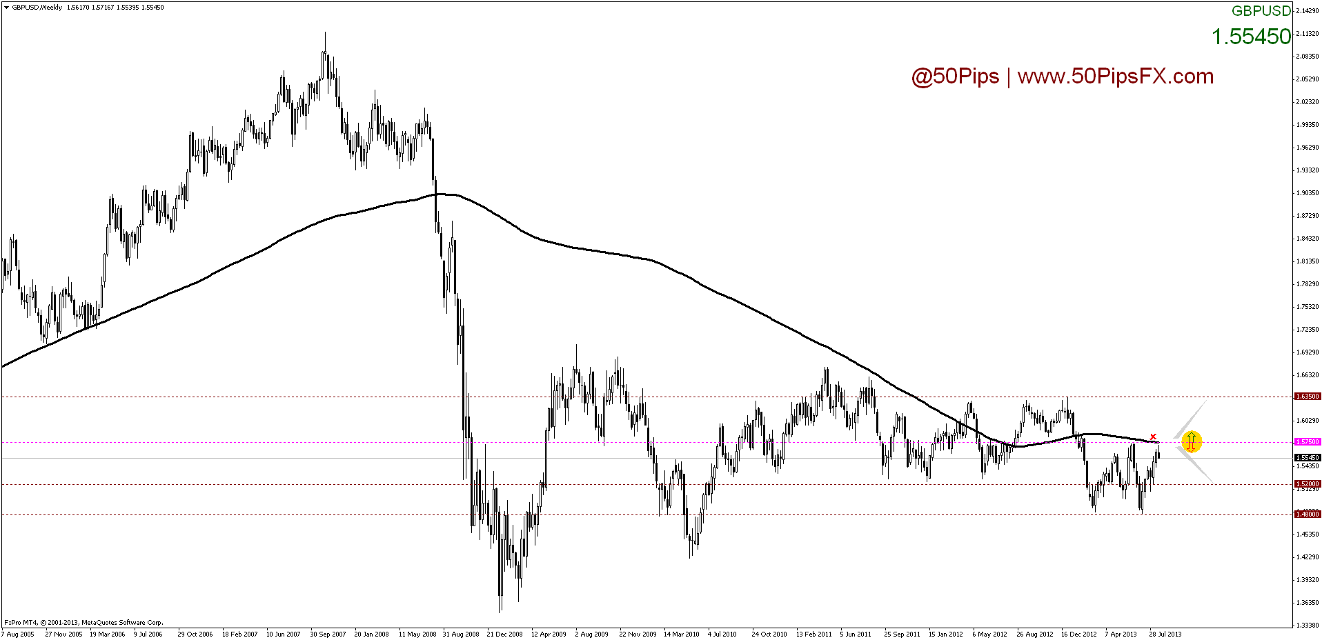 gbpusdweekly