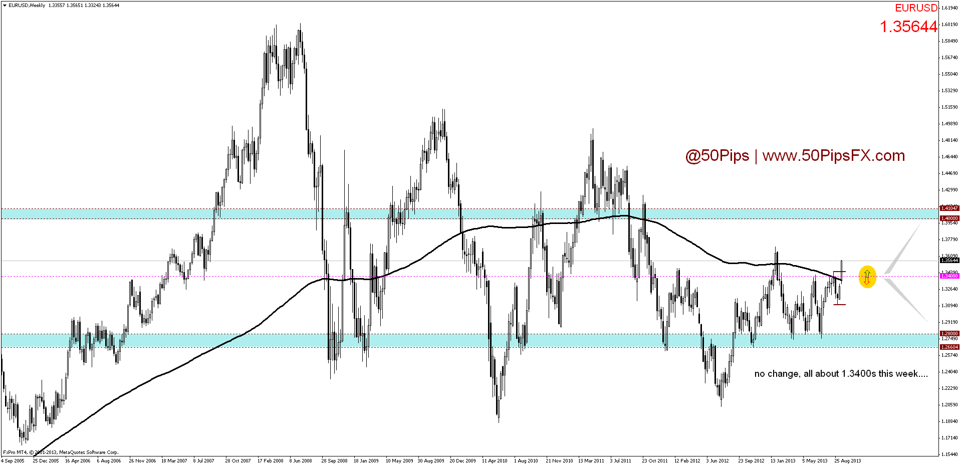 eurusdweekly