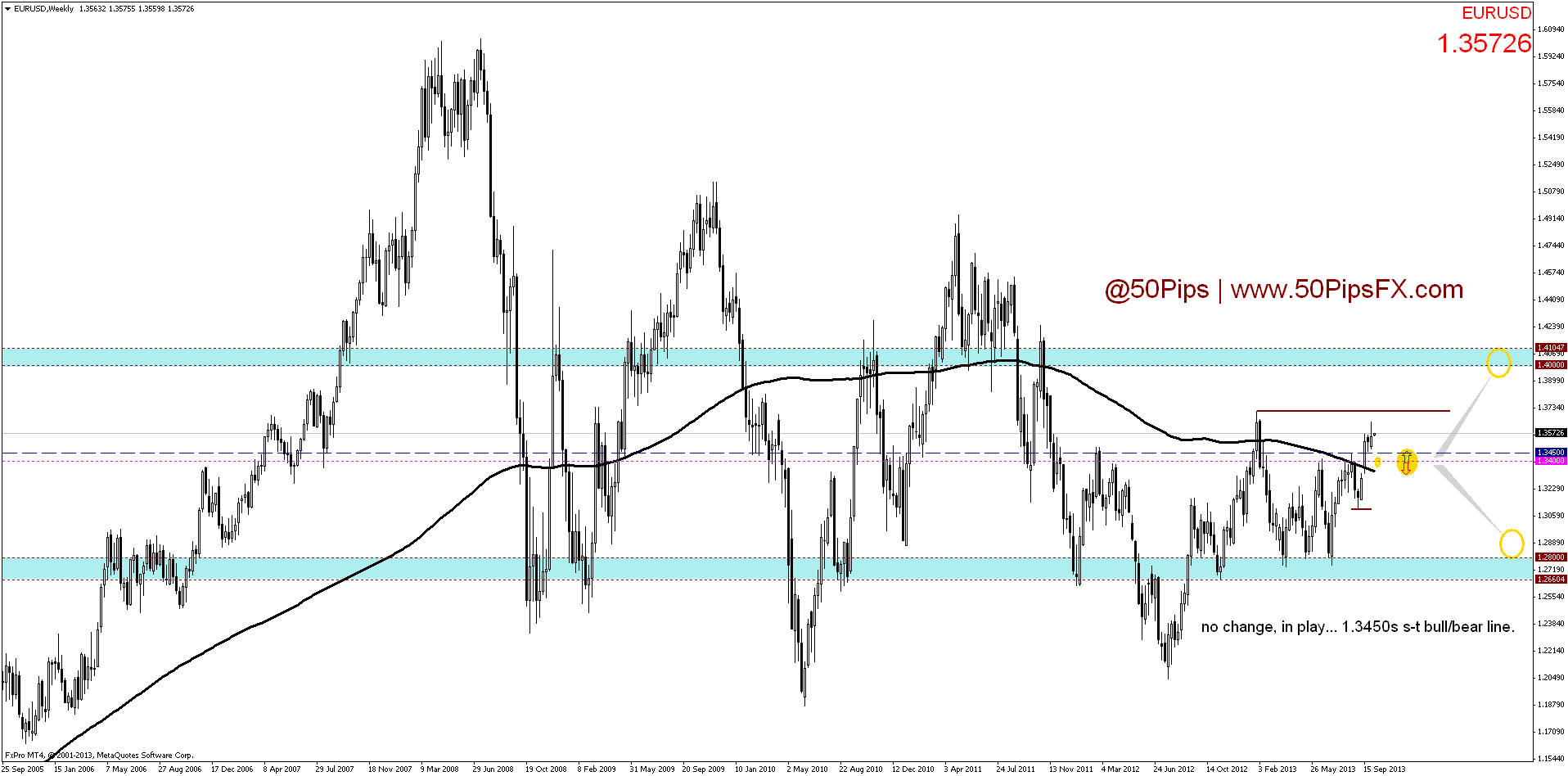 eurusdweekly