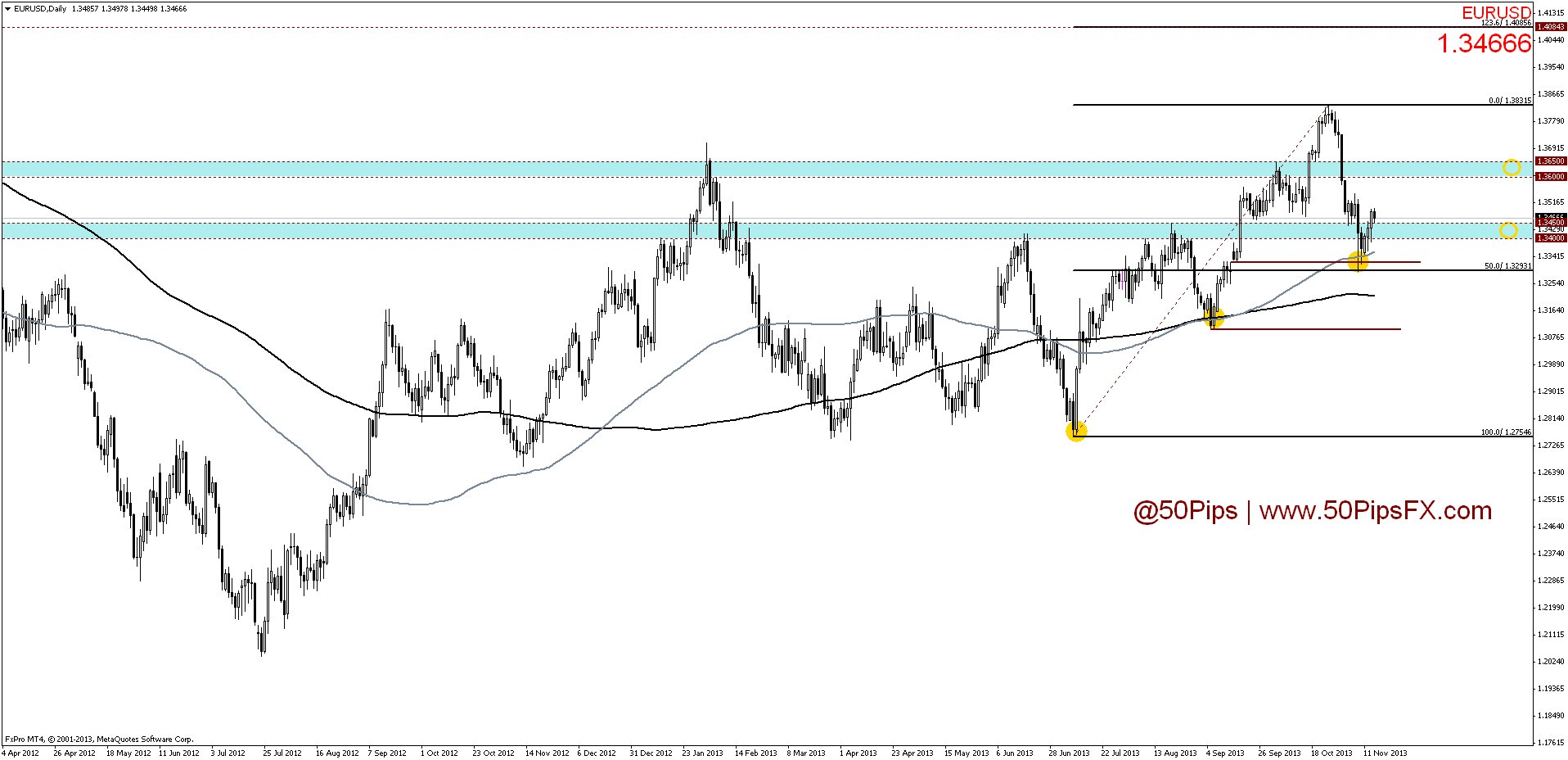 eurusddaily