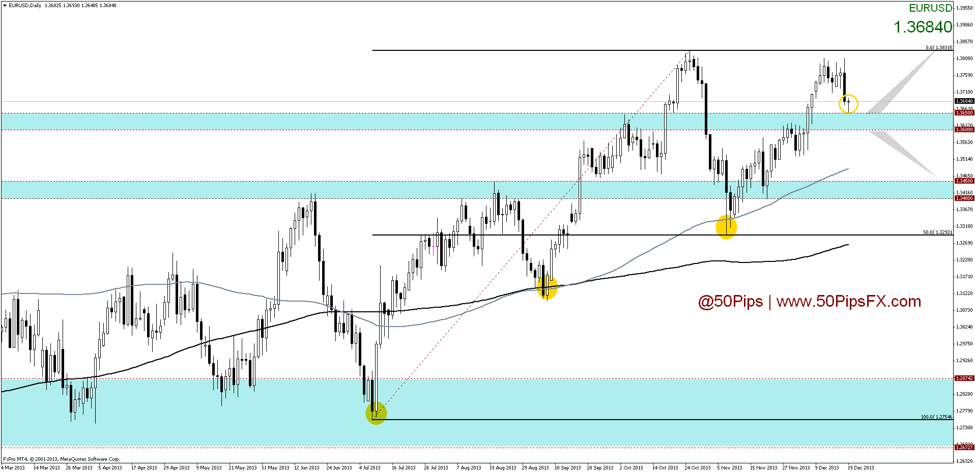 eurusddaily