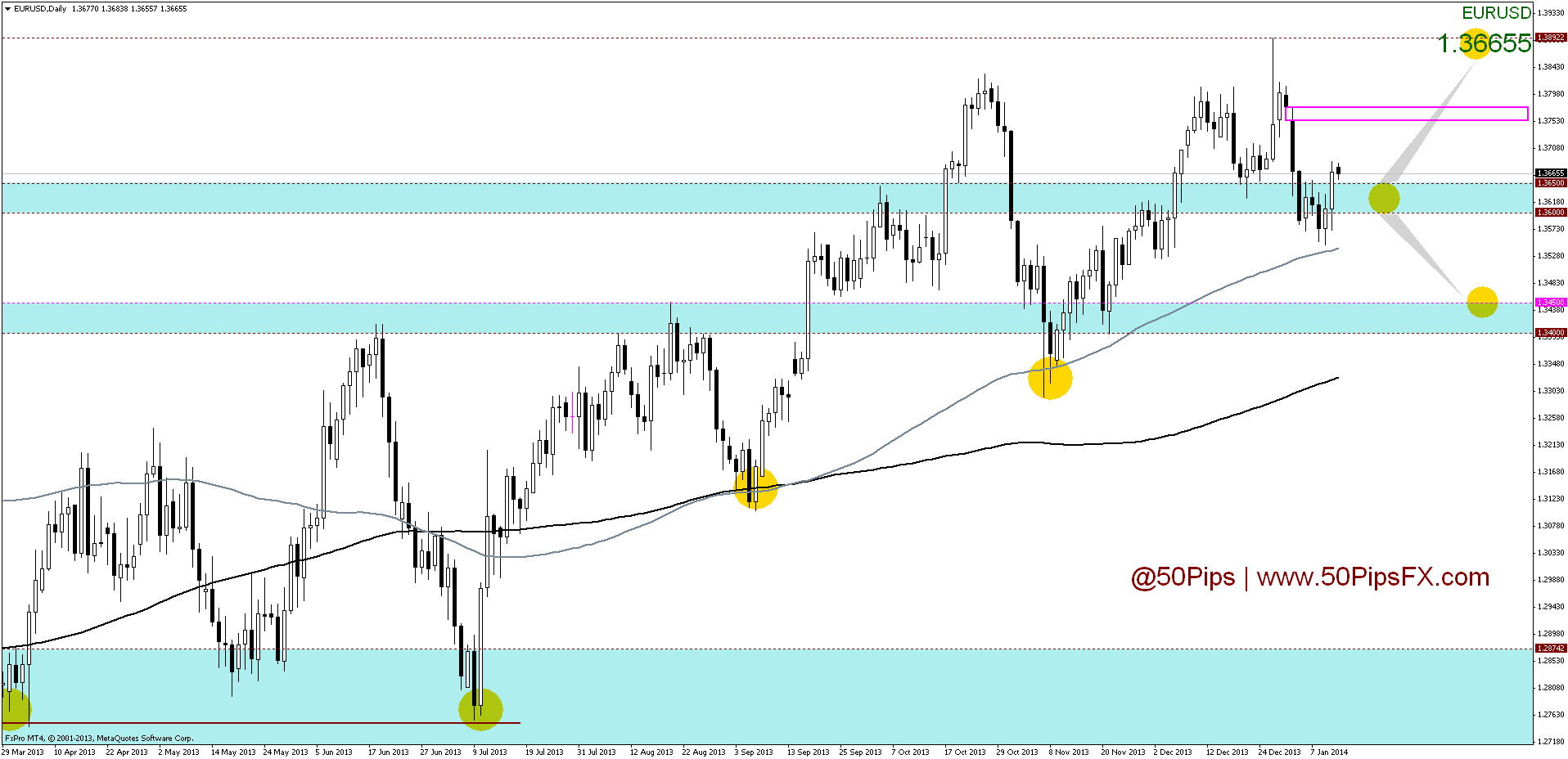 eurusddaily