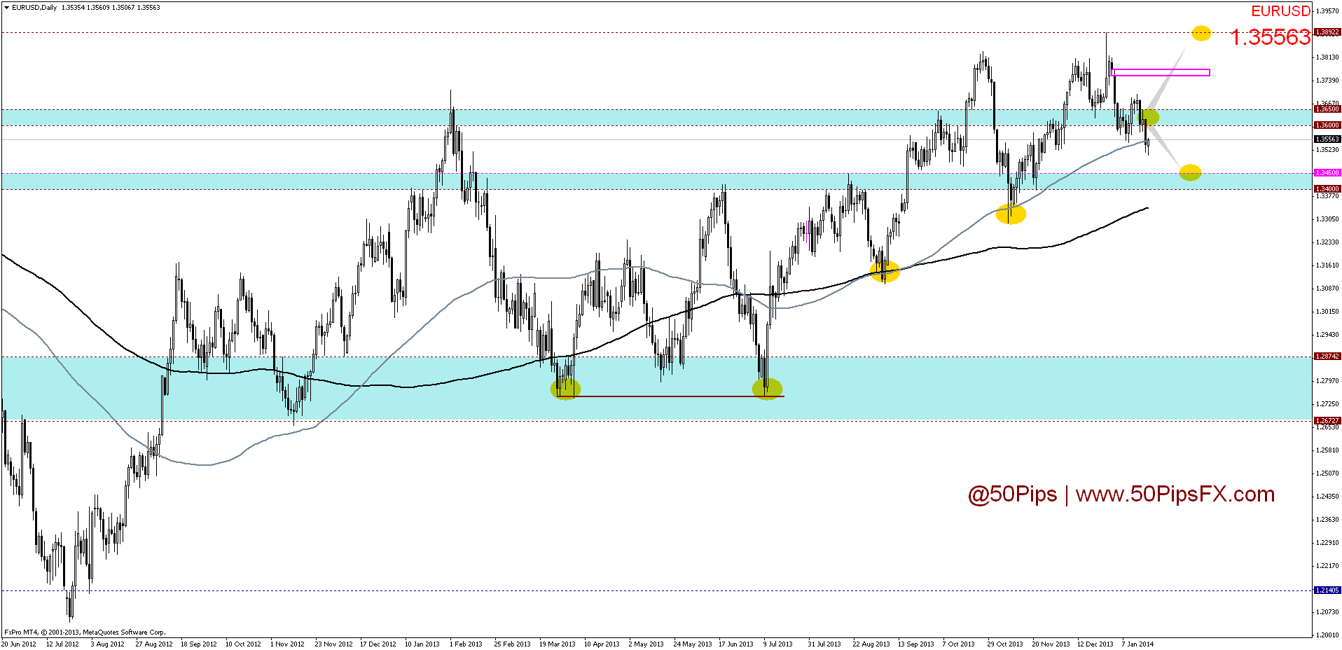 eurusddaily