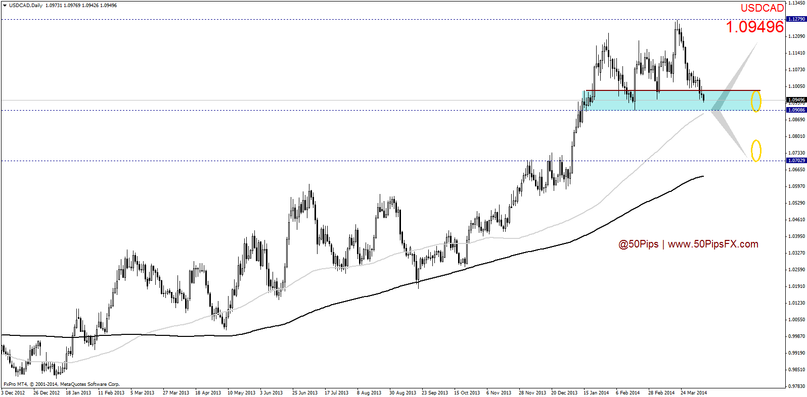 usdcaddaily