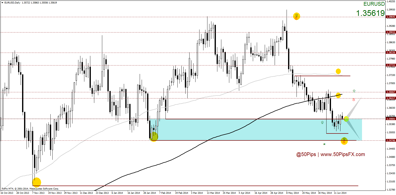 eurusddaily