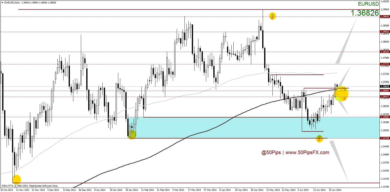 eurusddaily