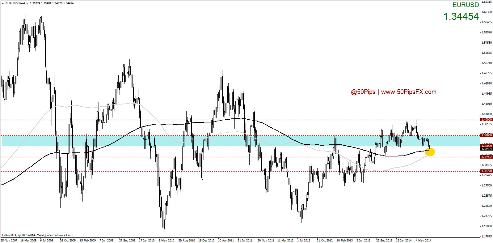 eurusdweekly
