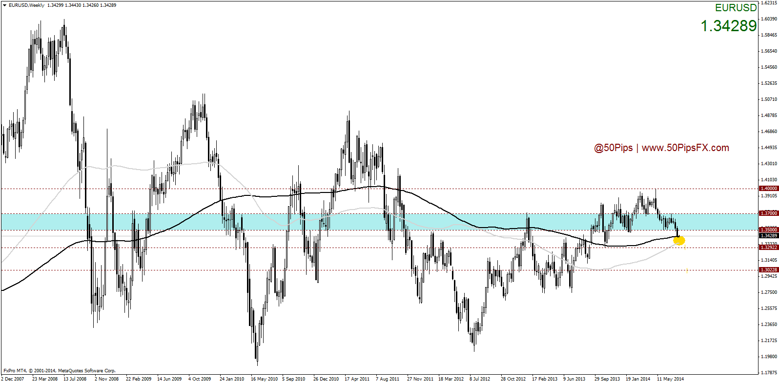 eurusdweekly