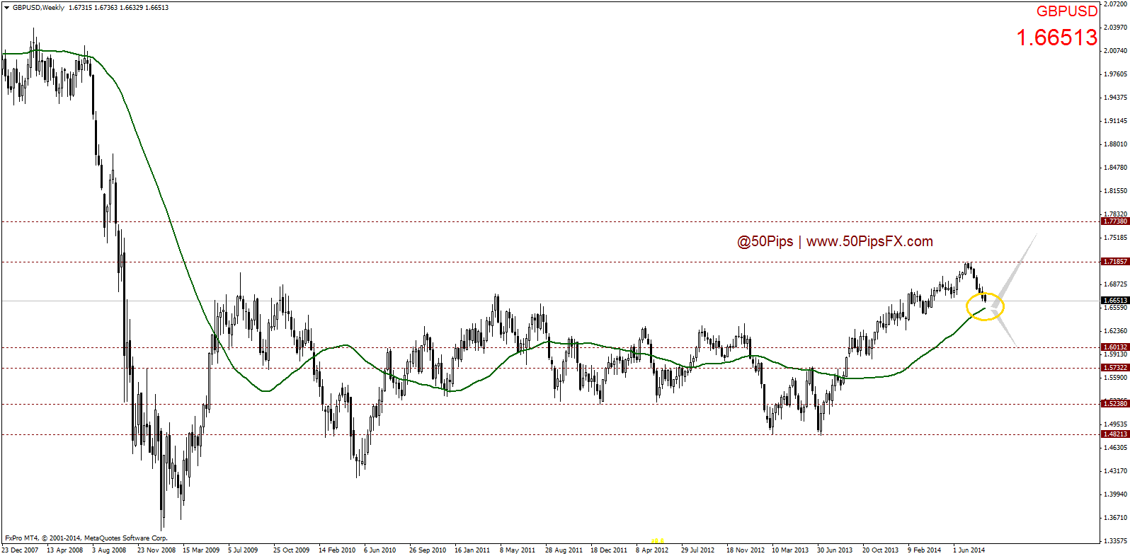 gbpusdweekly