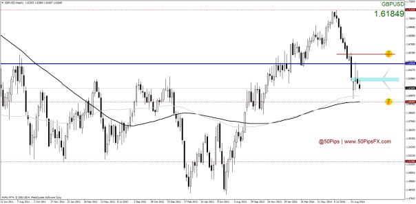 gbpusdweekly