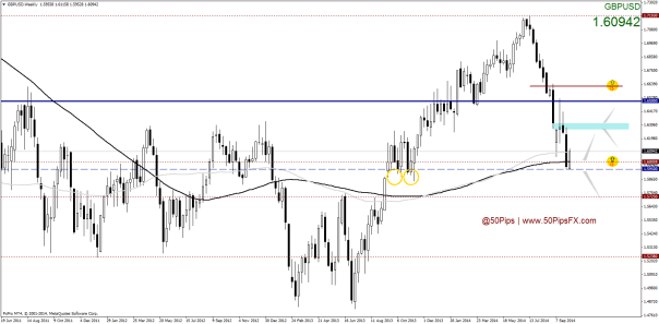 gbpusdweekly
