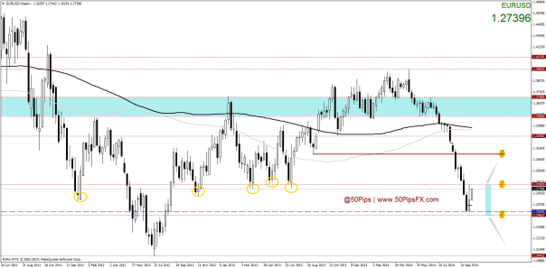 EURUSDWeekly