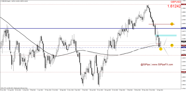 GBPUSDWeekly
