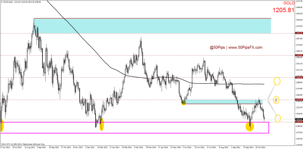 GOLDDaily