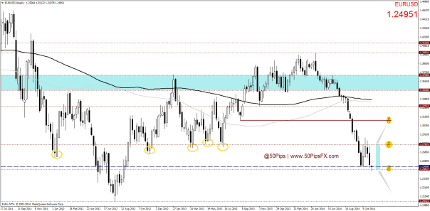 EURUSDWeekly