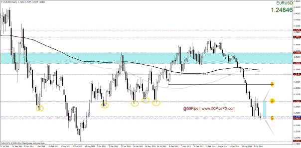 EURUSDWeekly