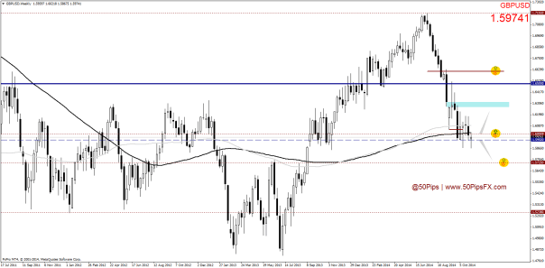 GBPUSDWeekly