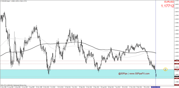 EURUSDWeekly