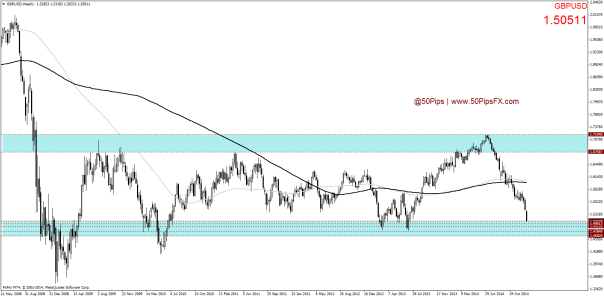 GBPUSDWeekly