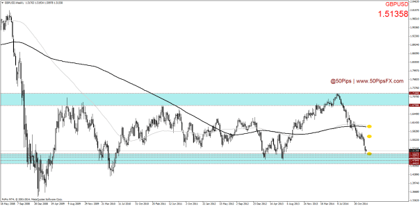 GBPUSDWeekly
