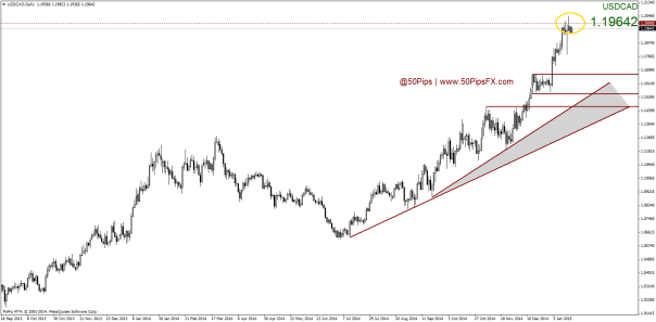 USDCADDaily