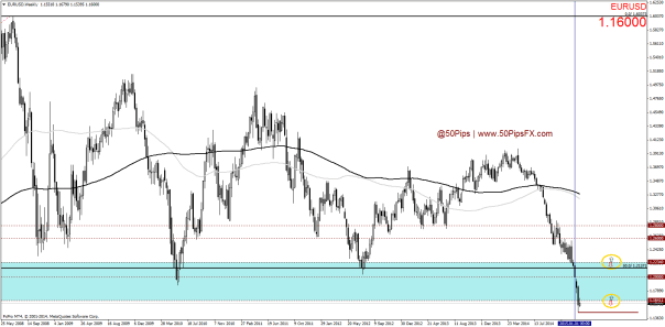 EURUSDWeekly