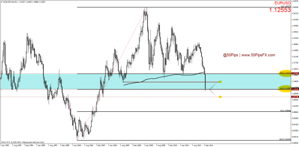 EURUSDMonthly