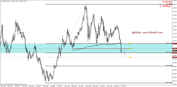 EURUSDMonthly