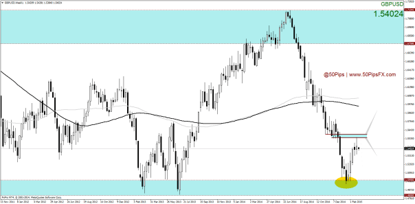 GBPUSDWeekly