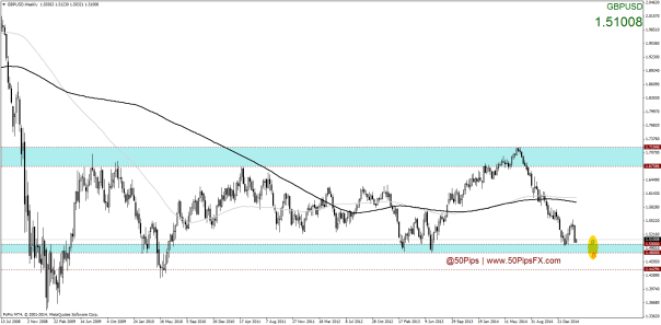 GBPUSDWeekly