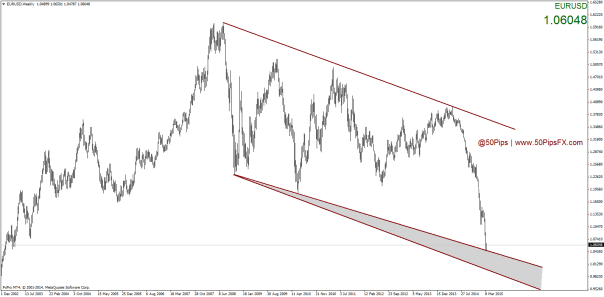 EURUSDWeekly