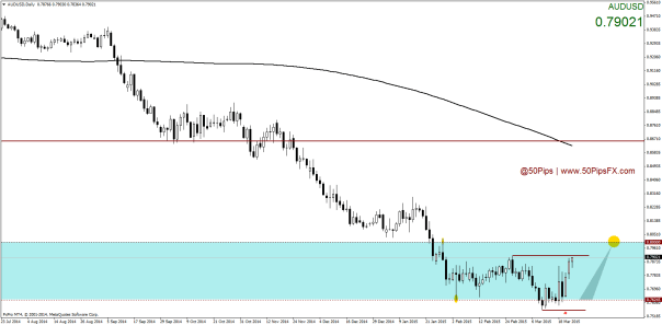 AUDUSDDaily