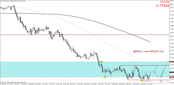AUDUSDDaily