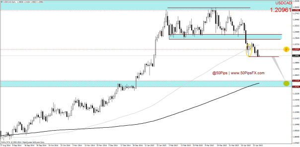 USDCADDaily