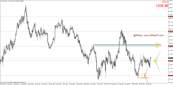 GOLDDaily