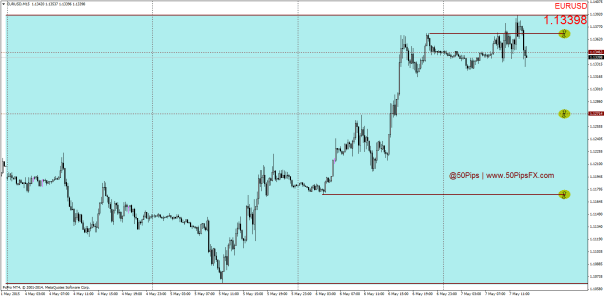 EURUSDM15