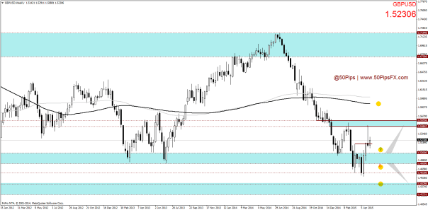 GBPUSDWeekly