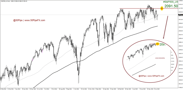 #S&P500_U5Daily