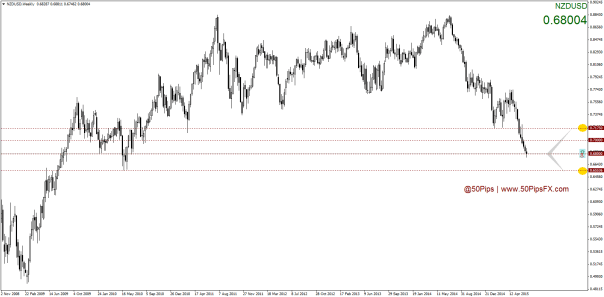 NZDUSDWeekly