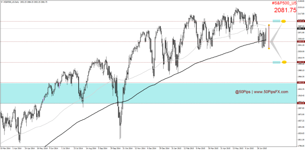 #S&P500_U5Daily