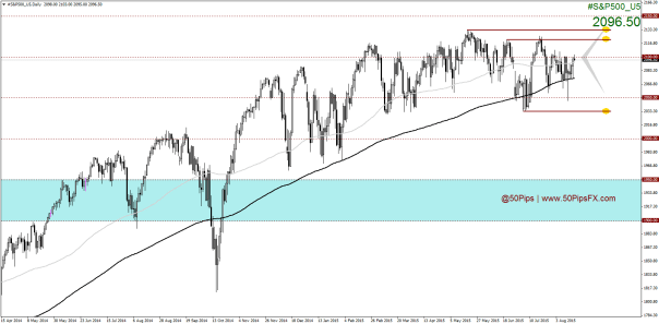 #S&P500_U5Daily