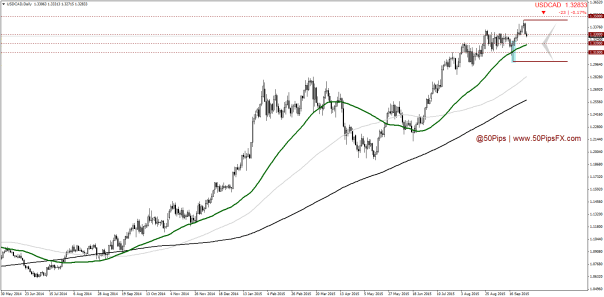 USDCADDaily