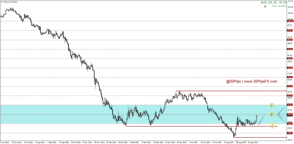#US_Oil_X5Daily