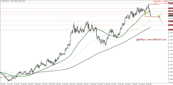 USDCADDaily