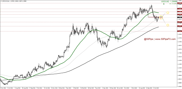 USDCADDaily