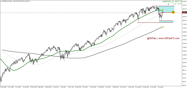 #S&P500_Z5Weekly